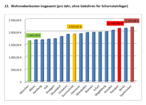 Wohnnebenkosten 2016